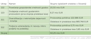 Izplačila PRP s področja gozdno-lesne verige do julija 2013