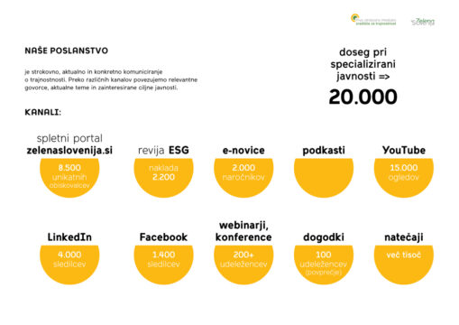 Preko različnih kanalov povezujemo relevantne govorce, aktualne teme in zainteresirane ciljne javnosti. Doseg pri specializirani javnosti => 20.000.