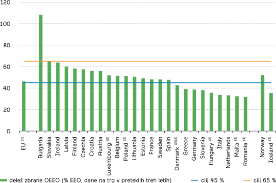 Skupna stopnja zbranih količin odpadne električne in elektronske opreme, 2021 (% povprečne teže električne in elektronske opreme, dane na trg v preteklih treh letih) (1) Ocena Eurostata. (2) 65-odstrotni cilj se ne uporablja, država uporablja metodogoijo izračuna na podlagi proizvedene OEEO. (3) 2020. Vir: https://ec.europa.eu/eurostat/statistics-explained/index.php?title=Waste_statistics_-_electrical_and_electronic_equipment