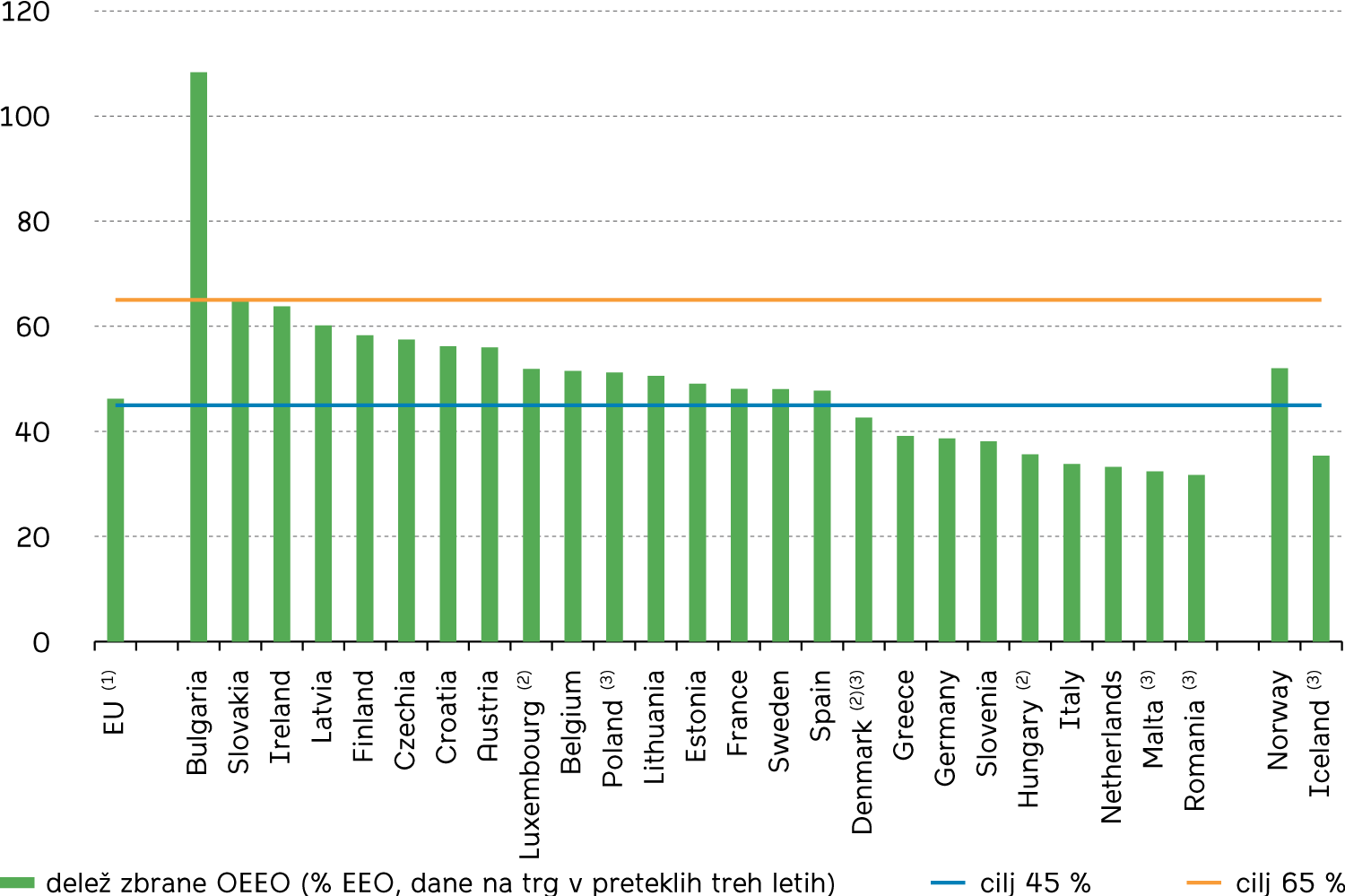 Skupna stopnja zbranih količin odpadne električne in elektronske opreme, 2021 (% povprečne teže električne in elektronske opreme, dane na trg v preteklih treh letih) (1) Ocena Eurostata. (2) 65-odstrotni cilj se ne uporablja, država uporablja metodogoijo izračuna na podlagi proizvedene OEEO. (3) 2020. Vir: https://ec.europa.eu/eurostat/statistics-explained/index.php?title=Waste_statistics_-_electrical_and_electronic_equipment