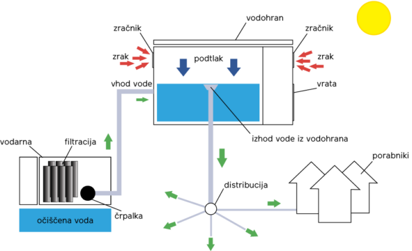 Skica poteka vode iz vodarne do potrošnika