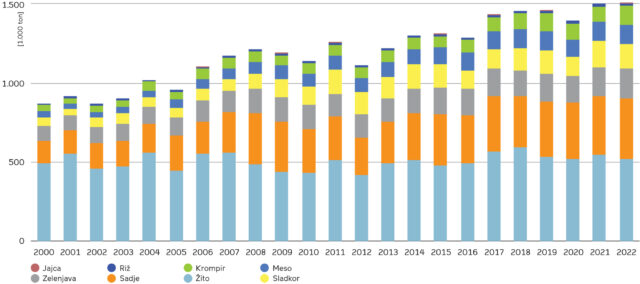 Količina uvoza kmetijskih proizvodov v obdobju 2000–2022 (Vir: https://kazalci.arso.gov.si)