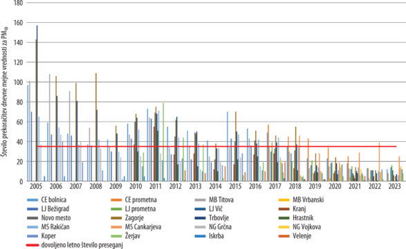 Slika 6: Število preseganj mejne dnevne vrednosti za delce PM10 po letih