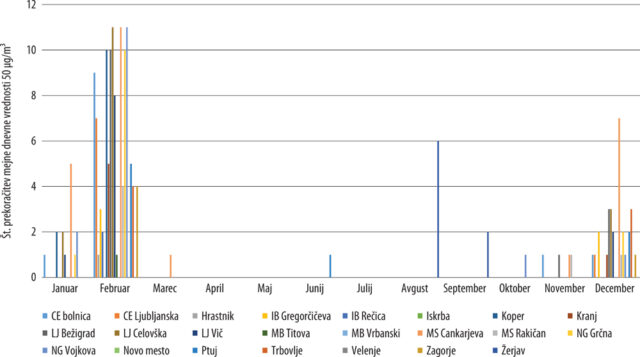 Slika 7: Število preseganj mejne dnevne vrednosti za delce PM10 po mesecih