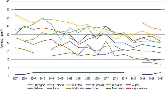 Slika 8: Povprečne letne ravni dušikovega dioksida