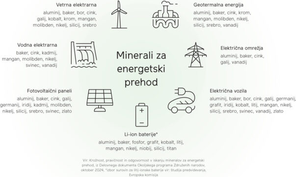 Minerali za energetski prehod